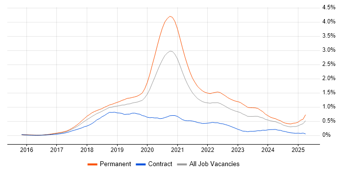 Job vacancy trend for Vue in the Thames Valley
