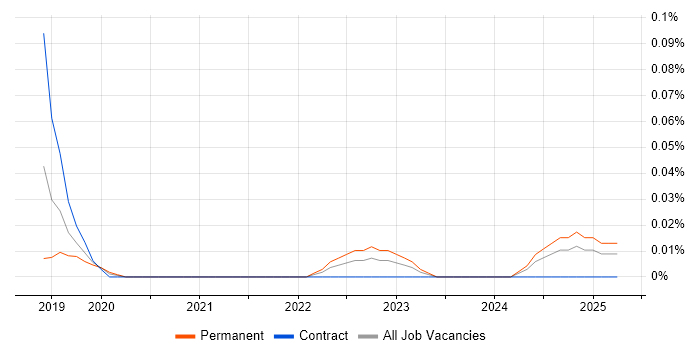 Job vacancy trend for Vuex in the Thames Valley Job vacancy trend for Vuex in the Thames Valley