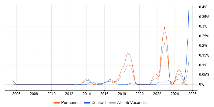 Job vacancy trend for Vulnerability Analyst in the Thames Valley Job vacancy trend for Vulnerability Analyst in the Thames Valley