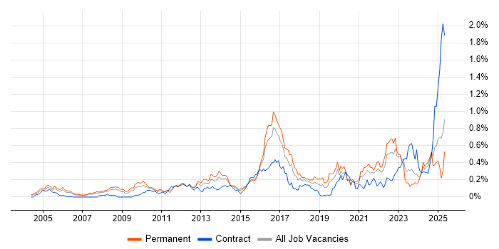Job vacancy trend for Vulnerability Assessment in the Thames Valley Job vacancy trend for Vulnerability Assessment in the Thames Valley
