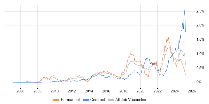 Job vacancy trend for Vulnerability Management in the Thames Valley Job vacancy trend for Vulnerability Management in the Thames Valley