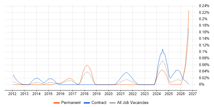 Vulnerability Manager job vacancy trend in the Thames Valley
