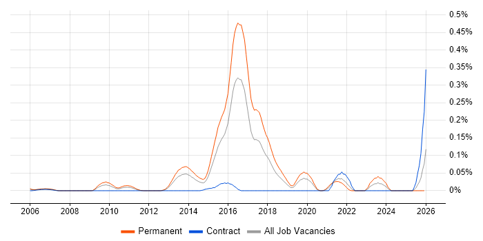 Vulnerability Research job vacancy trend in the Thames Valley