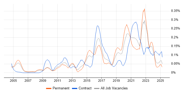 Job vacancy trend for Vulnerability Scanning in the Thames Valley Job vacancy trend for Vulnerability Scanning in the Thames Valley