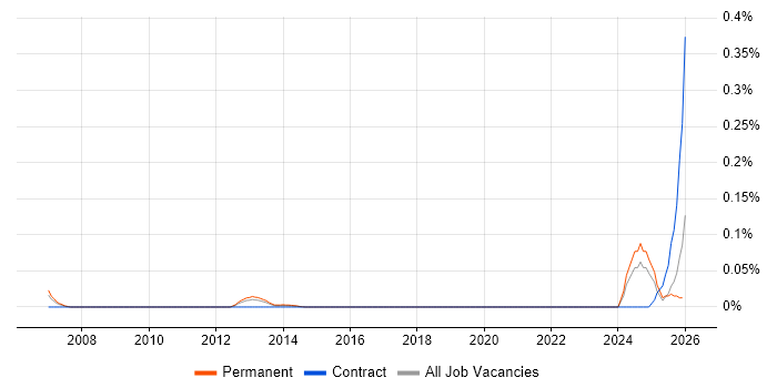 Vulnerability Specialist job vacancy trend in the Thames Valley