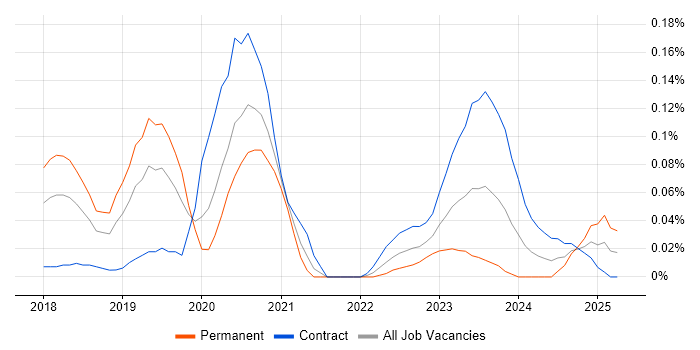 Job vacancy trend for VxRail in the Thames Valley Job vacancy trend for VxRail in the Thames Valley