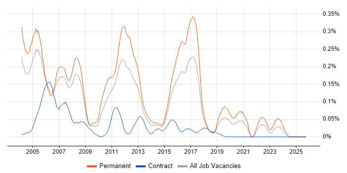 VxWorks job vacancy trend in the Thames Valley