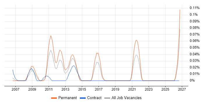 WAMP job vacancy trend in the Thames Valley