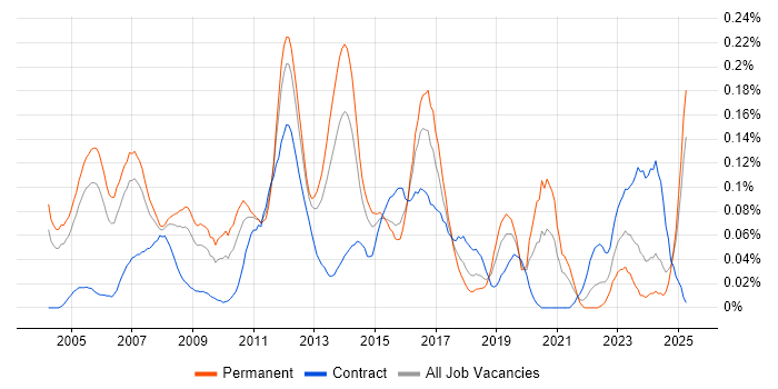 Job vacancy trend for WAN Engineer in the Thames Valley Job vacancy trend for WAN Engineer in the Thames Valley