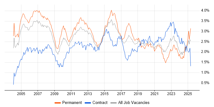 Job vacancy trend for WAN in the Thames Valley Job vacancy trend for WAN in the Thames Valley