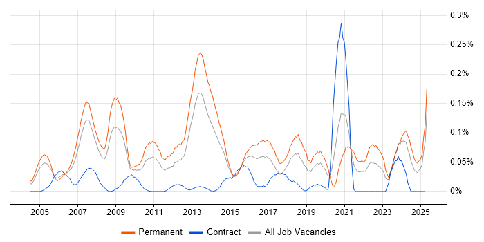 Job vacancy trend for WatchGuard in the Thames Valley Job vacancy trend for WatchGuard in the Thames Valley
