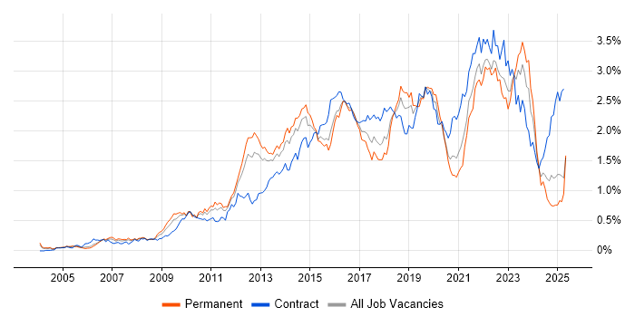Job vacancy trend for Waterfall in the Thames Valley Job vacancy trend for Waterfall in the Thames Valley
