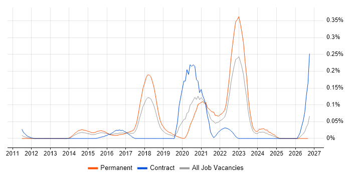 Wearables job vacancy trend in the Thames Valley