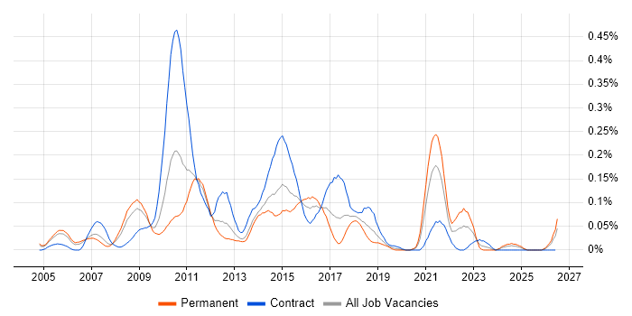 Web Accessibility job vacancy trend in the Thames Valley