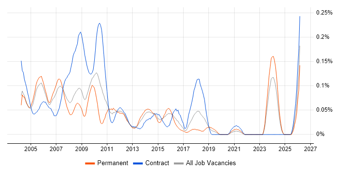 Web Administrator job vacancy trend in the Thames Valley