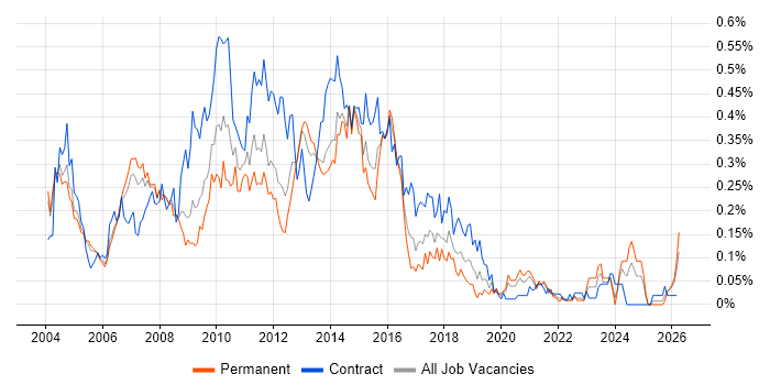 Web Analyst job vacancy trend in the Thames Valley
