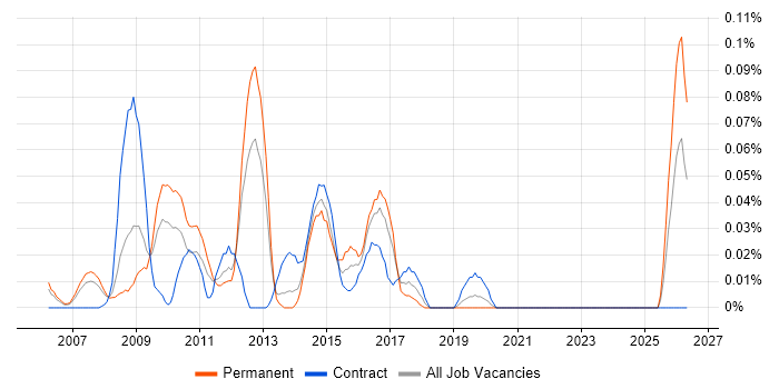 Web Analytics Manager job vacancy trend in the Thames Valley