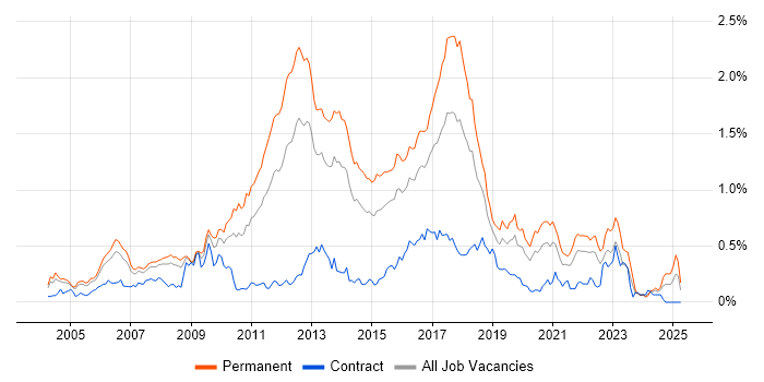 Job vacancy trend for Web Application Development in the Thames Valley Job vacancy trend for Web Application Development in the Thames Valley