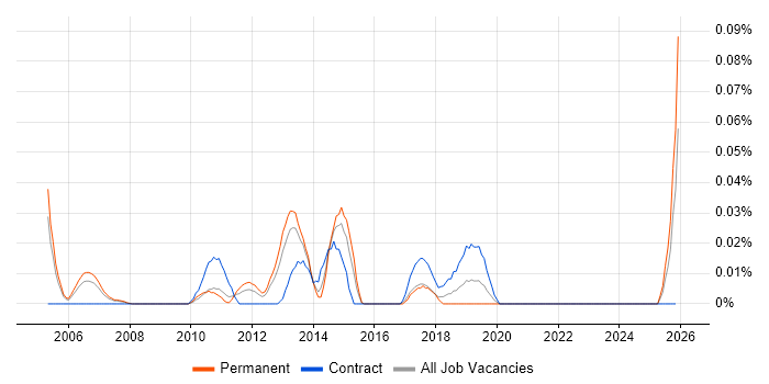 Web Applications Designer job vacancy trend in the Thames Valley