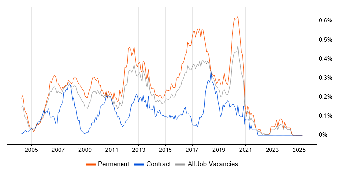 Job vacancy trend for Web Applications Developer in the Thames Valley Job vacancy trend for Web Applications Developer in the Thames Valley