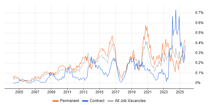 Job vacancy trend for Web Conferencing in the Thames Valley
