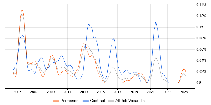 Job vacancy trend for Web Content Manager in the Thames Valley Job vacancy trend for Web Content Manager in the Thames Valley