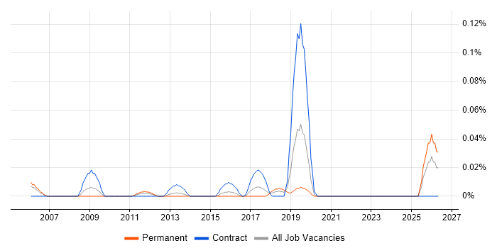 Web Content Specialist job vacancy trend in the Thames Valley