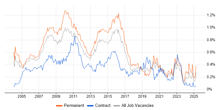 Job vacancy trend for Web Design in the Thames Valley Job vacancy trend for Web Design in the Thames Valley