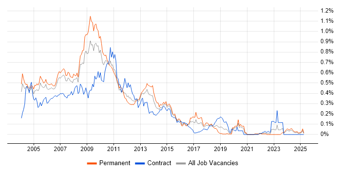 Job vacancy trend for Web Designer in the Thames Valley Job vacancy trend for Web Designer in the Thames Valley