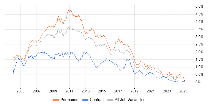 Job vacancy trend for Web Developer in the Thames Valley Job vacancy trend for Web Developer in the Thames Valley