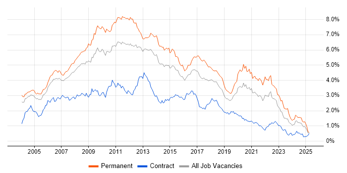 Job vacancy trend for Web Development in the Thames Valley Job vacancy trend for Web Development in the Thames Valley