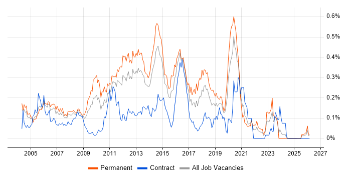 Web Engineer job vacancy trend in the Thames Valley