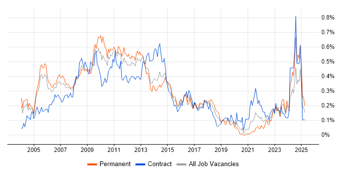 Job vacancy trend for Web Manager in the Thames Valley Job vacancy trend for Web Manager in the Thames Valley