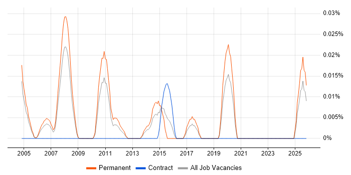 Web Marketing Executive job vacancy trend in the Thames Valley