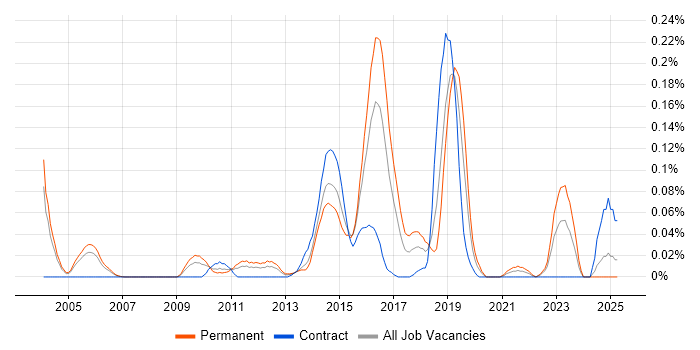 Job vacancy trend for Web Operations in the Thames Valley Job vacancy trend for Web Operations in the Thames Valley