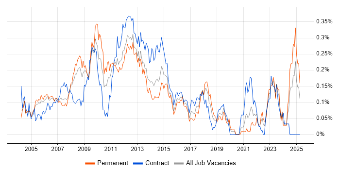Job vacancy trend for Web Project Manager in the Thames Valley Job vacancy trend for Web Project Manager in the Thames Valley