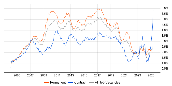 Job vacancy trend for Web Services in the Thames Valley Job vacancy trend for Web Services in the Thames Valley