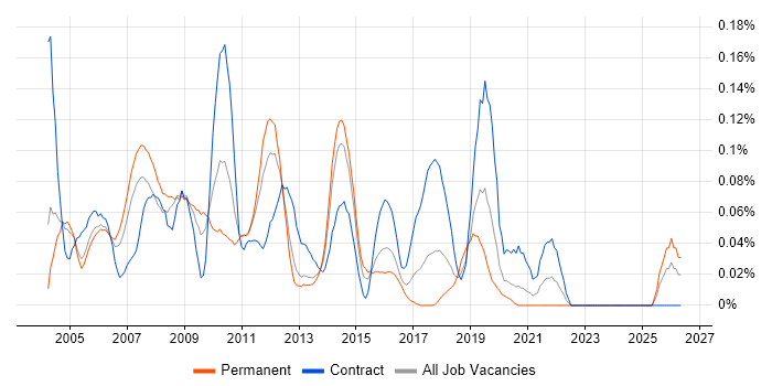 Web Specialist job vacancy trend in the Thames Valley