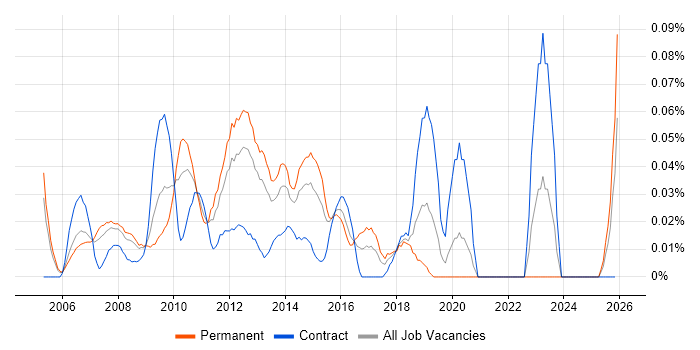 Web UI Designer job vacancy trend in the Thames Valley