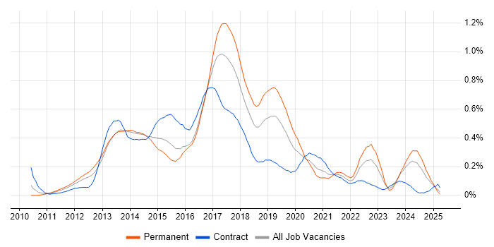 Job vacancy trend for WebDriver in the Thames Valley Job vacancy trend for WebDriver in the Thames Valley