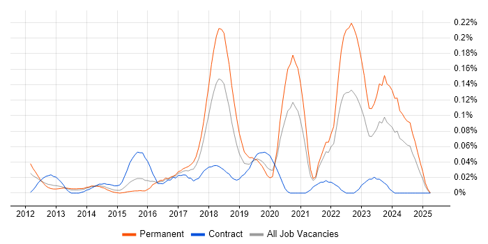 Job vacancy trend for WebGL in the Thames Valley Job vacancy trend for WebGL in the Thames Valley