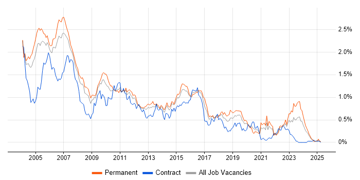 Job vacancy trend for WebLogic in the Thames Valley Job vacancy trend for WebLogic in the Thames Valley
