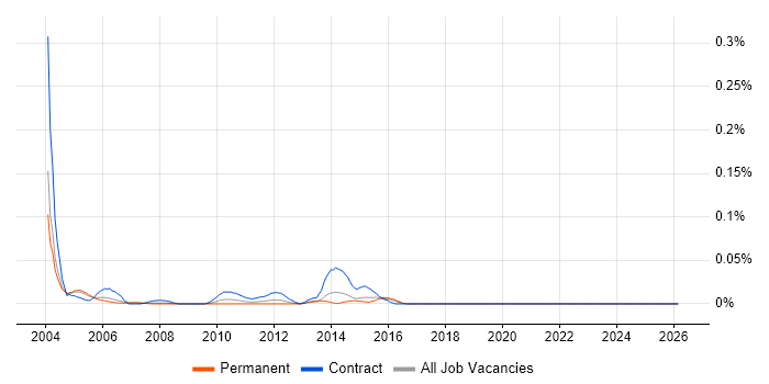 webMethods Consultant job vacancy trend in the Thames Valley