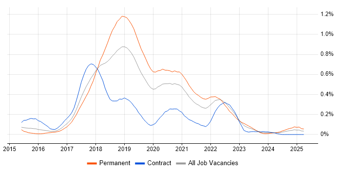 Job vacancy trend for webpack in the Thames Valley Job vacancy trend for webpack in the Thames Valley