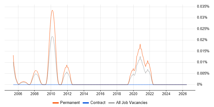 Webroot job vacancy trend in the Thames Valley