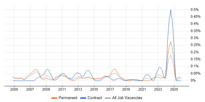 Website Manager job vacancy trend in the Thames Valley