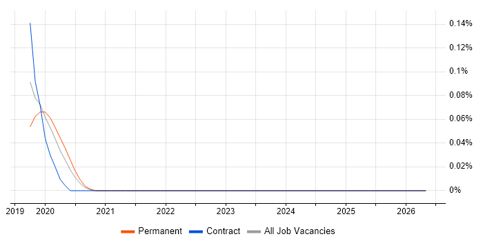 WeChat job vacancy trend in the Thames Valley