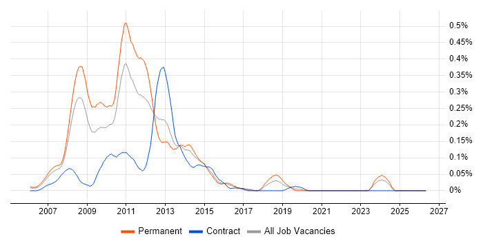 WF job vacancy trend in the Thames Valley