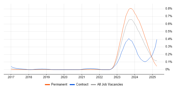 Job vacancy trend for WhatsApp in the Thames Valley Job vacancy trend for WhatsApp in the Thames Valley
