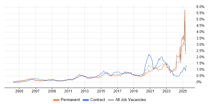 Job vacancy trend for Wi-Fi in the Thames Valley Job vacancy trend for Wi-Fi in the Thames Valley
